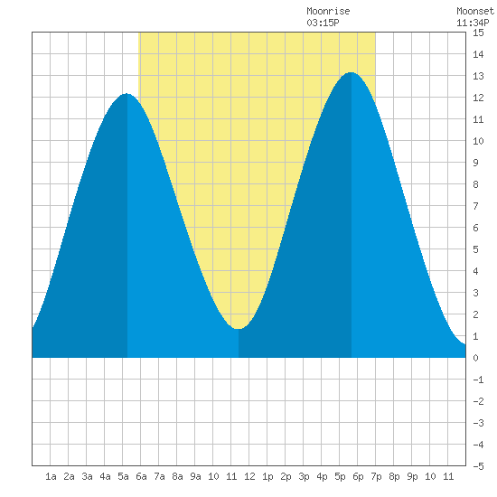 Cutler tide chart for Sunday, September 4, 2022