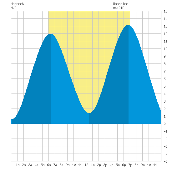 Cutler tide chart for Monday, September 5, 2022
