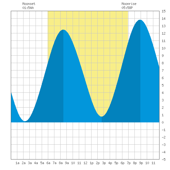 Cutler tide chart for Wednesday, September 7, 2022