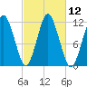 Cutler tide chart for Wednesday, October 12, 2022