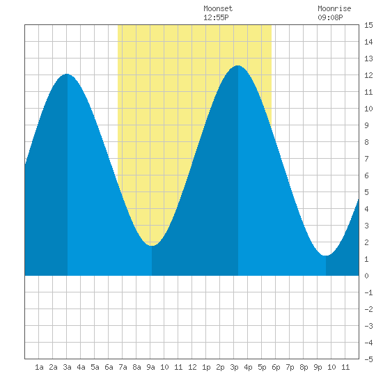Cutler tide chart for Saturday, October 15, 2022
