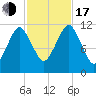 Cutler tide chart for Monday, October 17, 2022