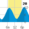 Cutler tide chart for Thursday, October 20, 2022