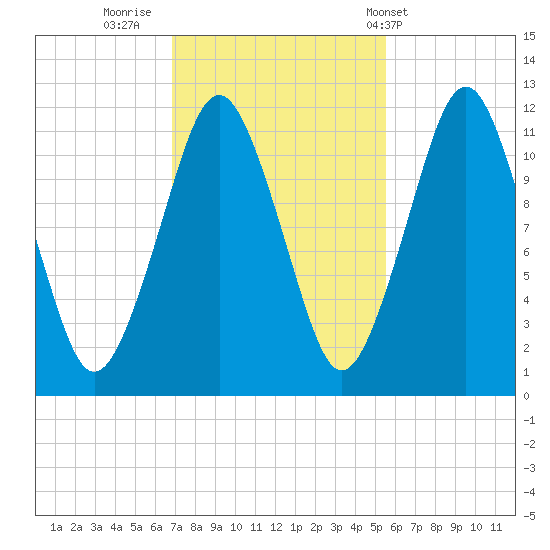 Cutler tide chart for Saturday, October 22, 2022