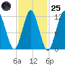 Cutler tide chart for Tuesday, October 25, 2022