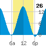 Cutler tide chart for Wednesday, October 26, 2022