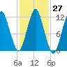 Cutler tide chart for Thursday, October 27, 2022