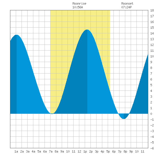 Cutler tide chart for Friday, October 28, 2022