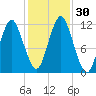 Cutler tide chart for Sunday, October 30, 2022