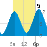 Cutler tide chart for Wednesday, October 5, 2022