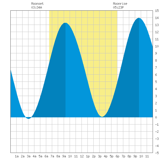 Cutler tide chart for Friday, October 7, 2022