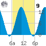 Cutler tide chart for Sunday, October 9, 2022