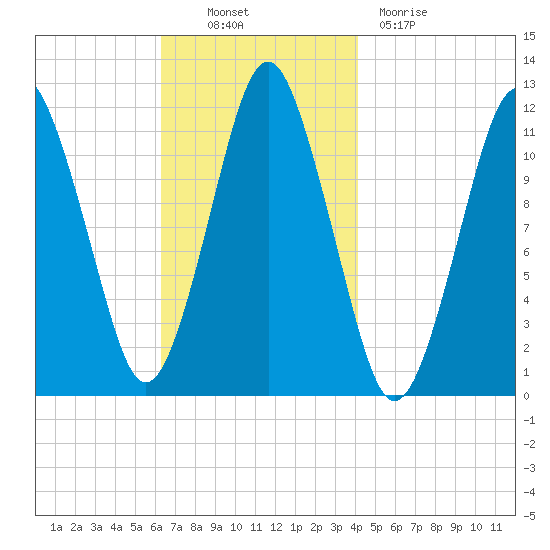 Cutler tide chart for Thursday, November 10, 2022
