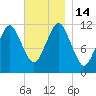 Cutler tide chart for Monday, November 14, 2022