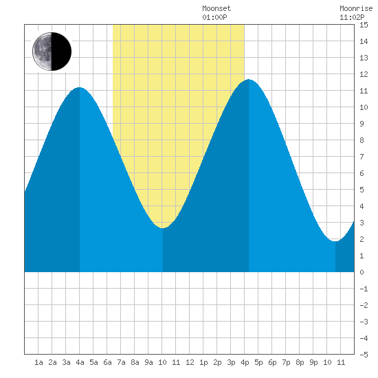 Cutler tide chart for Wednesday, November 16, 2022