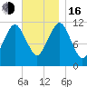 Cutler tide chart for Wednesday, November 16, 2022