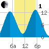 Cutler tide chart for Tuesday, November 1, 2022