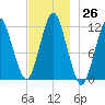 Cutler tide chart for Saturday, November 26, 2022