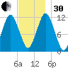 Cutler tide chart for Wednesday, November 30, 2022