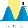 Cutler tide chart for Thursday, November 3, 2022