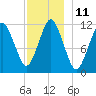 Cutler tide chart for Sunday, December 11, 2022