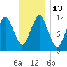 Cutler tide chart for Tuesday, December 13, 2022