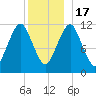 Cutler tide chart for Saturday, December 17, 2022