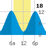 Cutler tide chart for Sunday, December 18, 2022