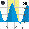 Cutler tide chart for Friday, December 23, 2022