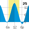 Cutler tide chart for Sunday, December 25, 2022