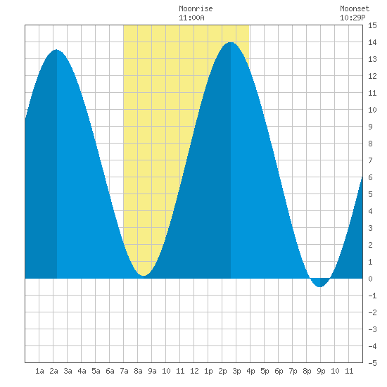 Cutler tide chart for Wednesday, December 28, 2022