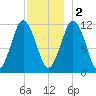 Cutler tide chart for Friday, December 2, 2022
