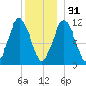 Cutler tide chart for Saturday, December 31, 2022