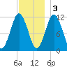 Cutler tide chart for Saturday, December 3, 2022