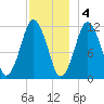 Cutler tide chart for Sunday, December 4, 2022