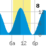 Cutler tide chart for Thursday, December 8, 2022
