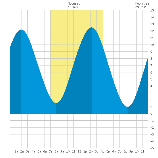 Cutler tide chart for Thursday, January 12, 2023