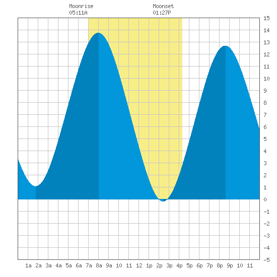 Cutler tide chart for Thursday, January 19, 2023