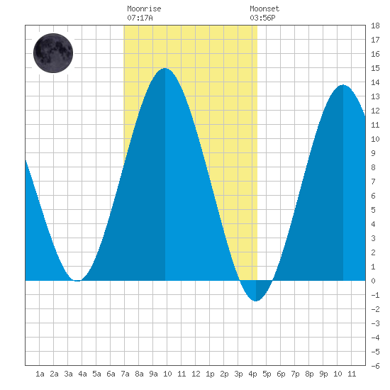 Cutler tide chart for Saturday, January 21, 2023