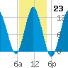 Cutler tide chart for Monday, January 23, 2023