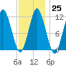 Cutler tide chart for Wednesday, January 25, 2023