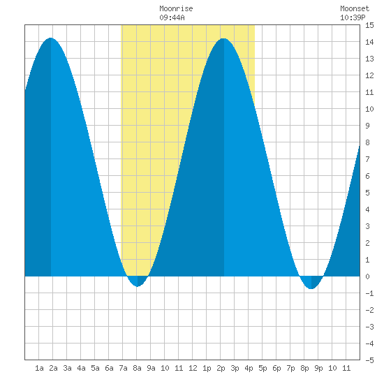 Cutler tide chart for Thursday, January 26, 2023