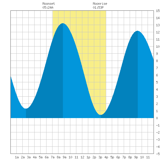 Cutler tide chart for Wednesday, January 4, 2023