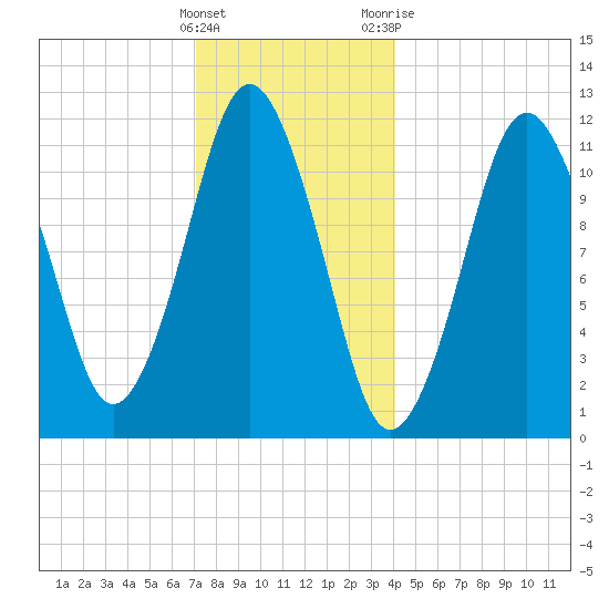 Cutler tide chart for Thursday, January 5, 2023