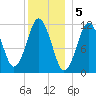 Cutler tide chart for Thursday, January 5, 2023