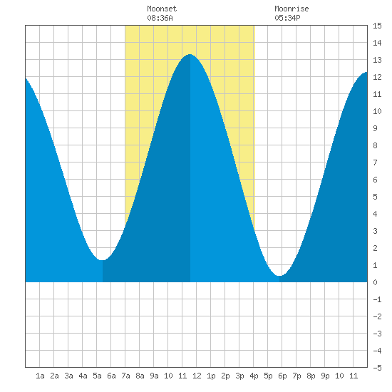 Cutler tide chart for Sunday, January 8, 2023