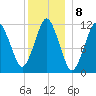 Cutler tide chart for Sunday, January 8, 2023