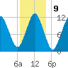 Cutler tide chart for Monday, January 9, 2023