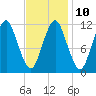 Cutler tide chart for Friday, February 10, 2023