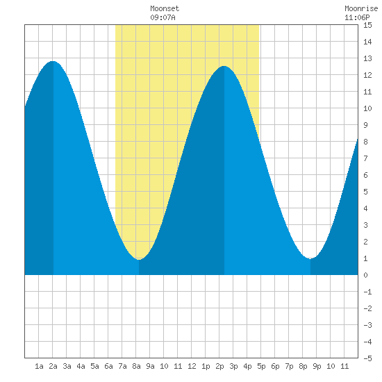 Cutler tide chart for Saturday, February 11, 2023